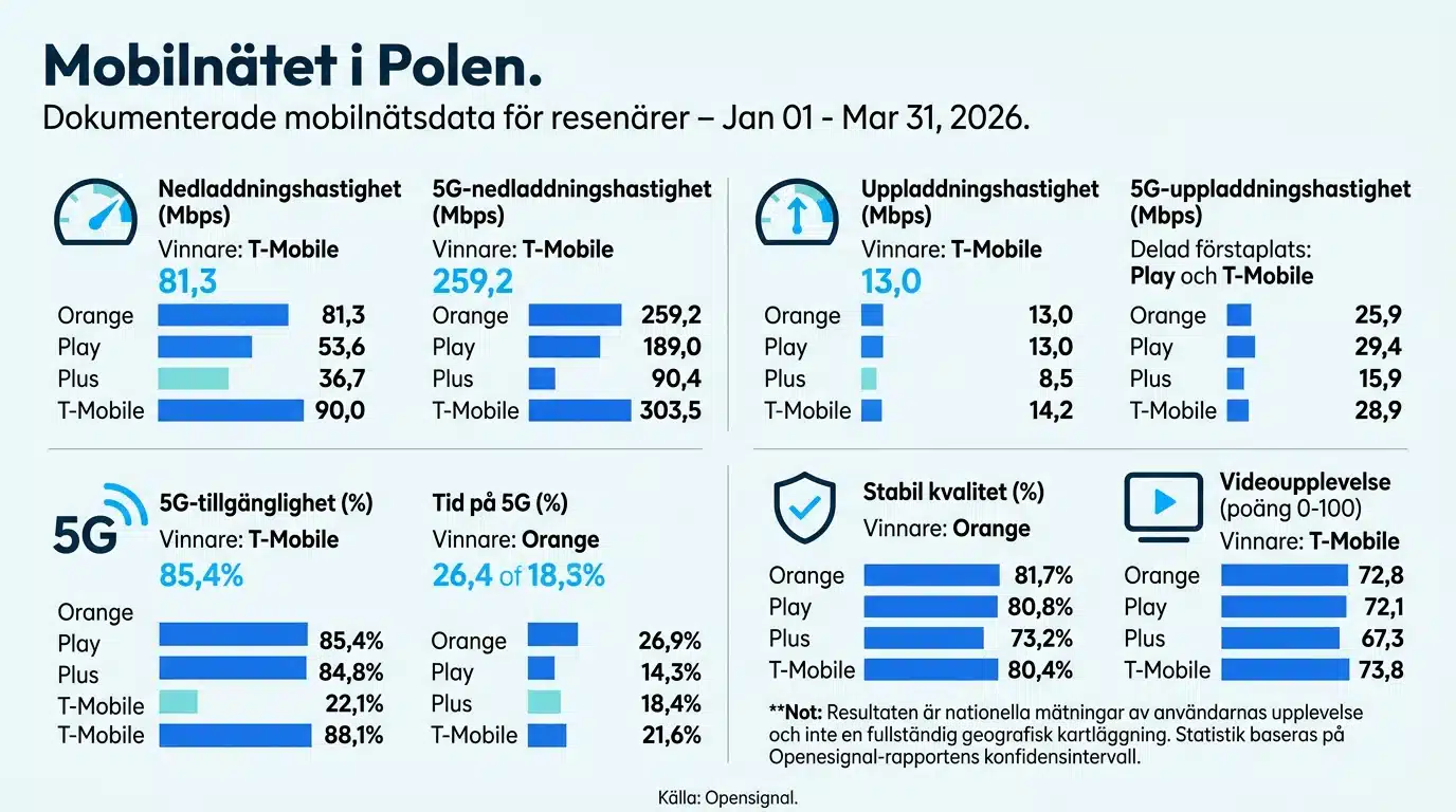 Mobilnätet i Polen