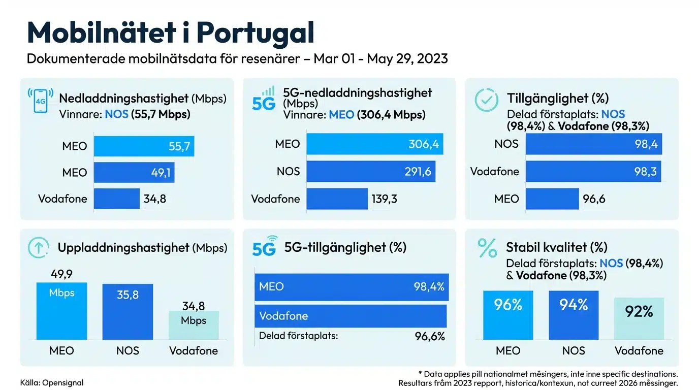 Mobilnätet i Portugal