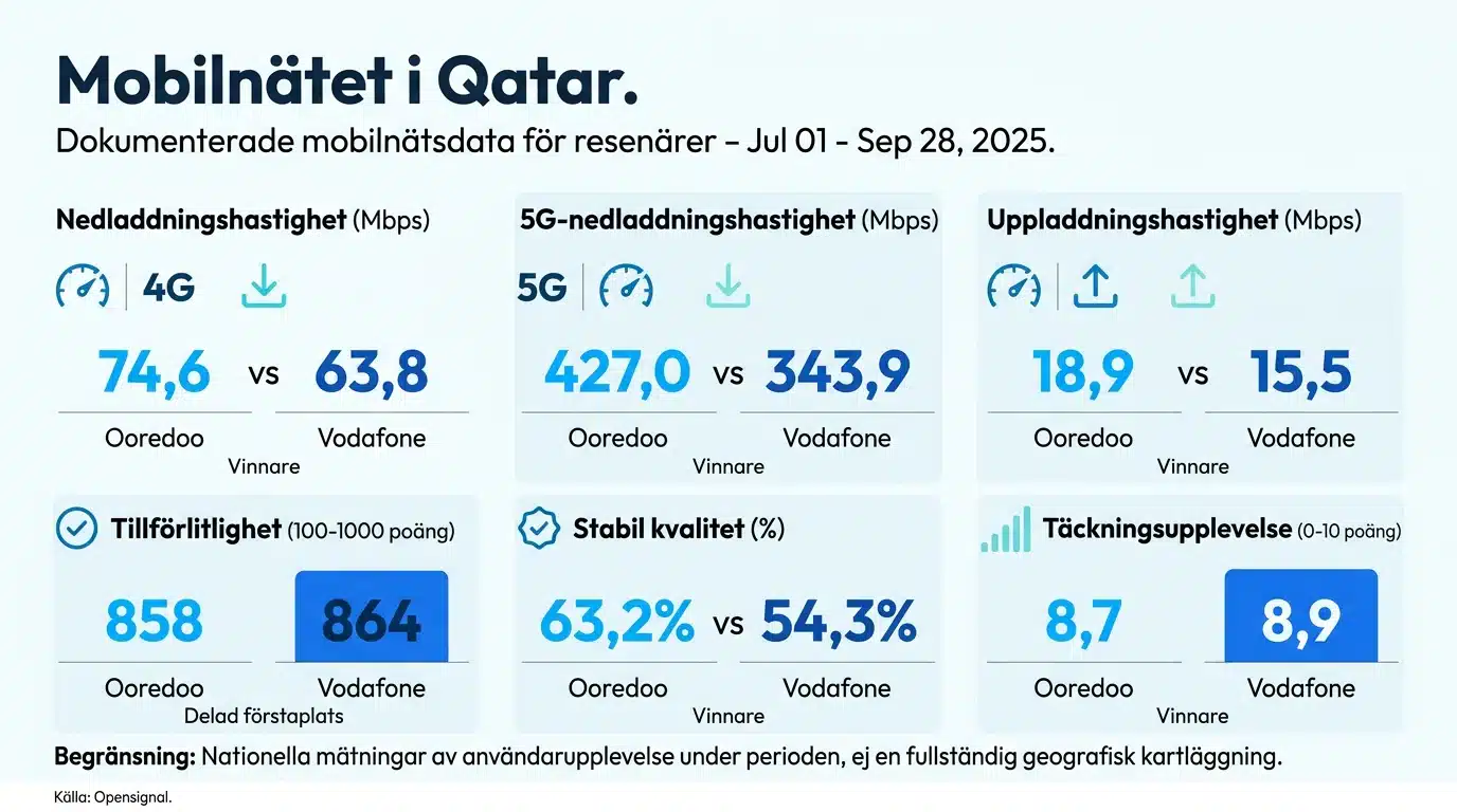 Mobilnätet i Qatar