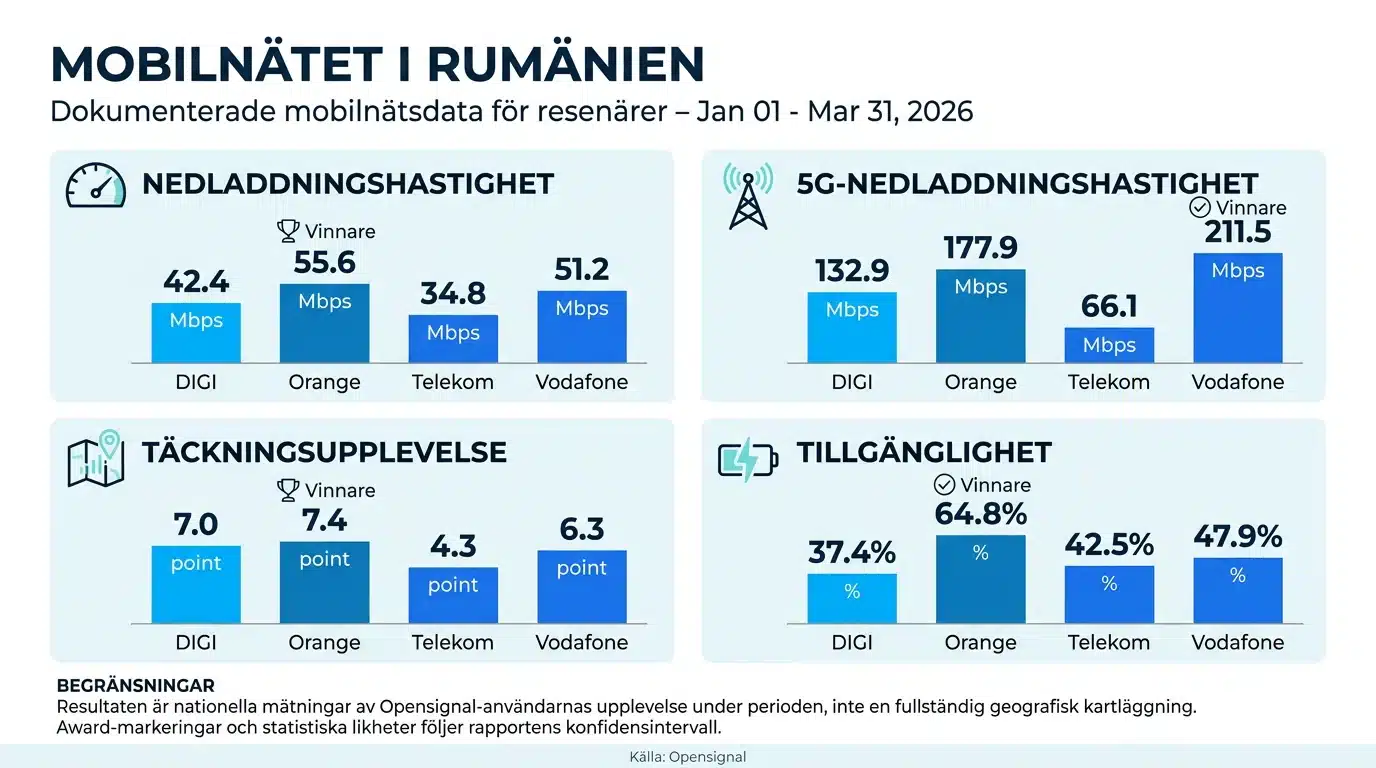 Mobilnätet i Rumänien