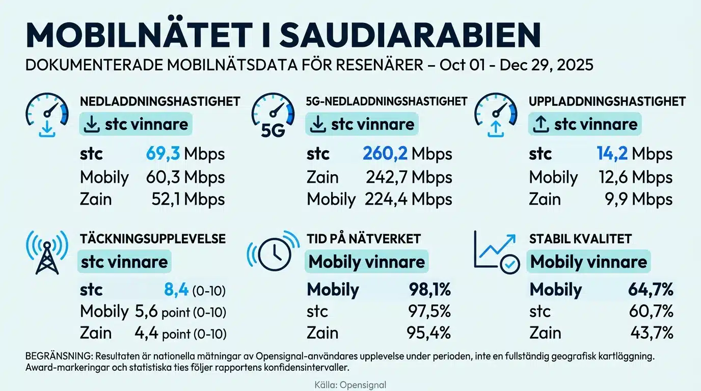 Mobilnätet i Saudiarabien