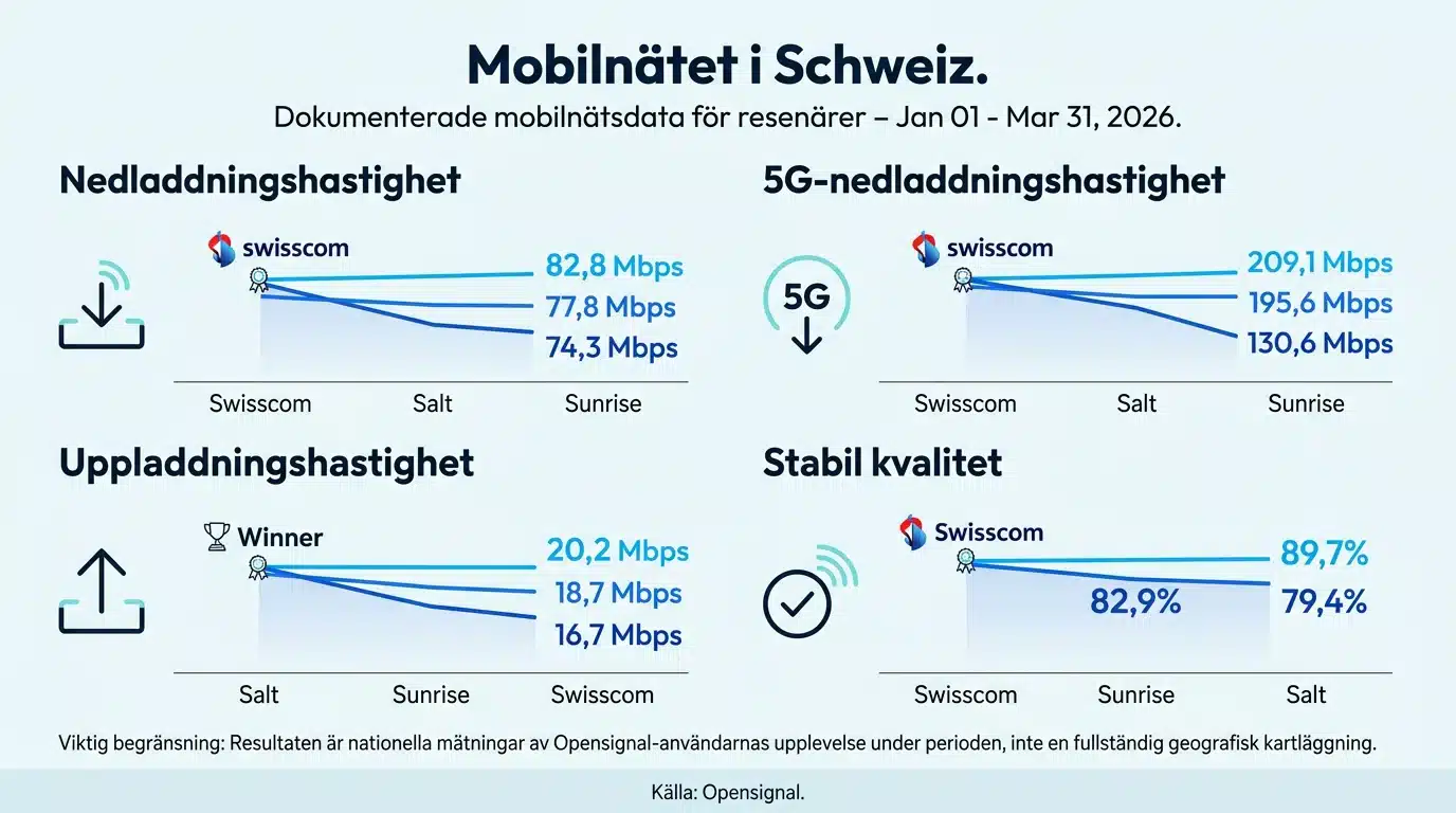 Mobilnätet i Schweiz