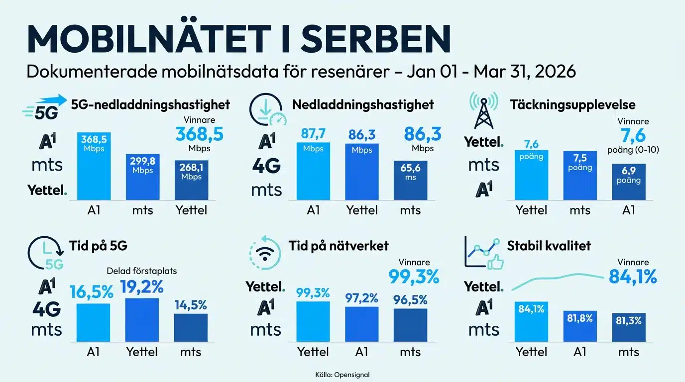 Mobilnätet i Serbien