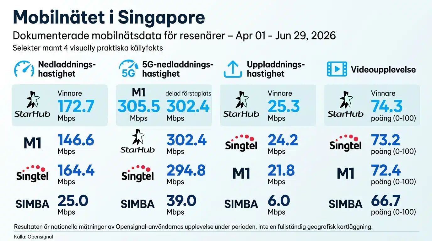 Mobilnätet i Singapore