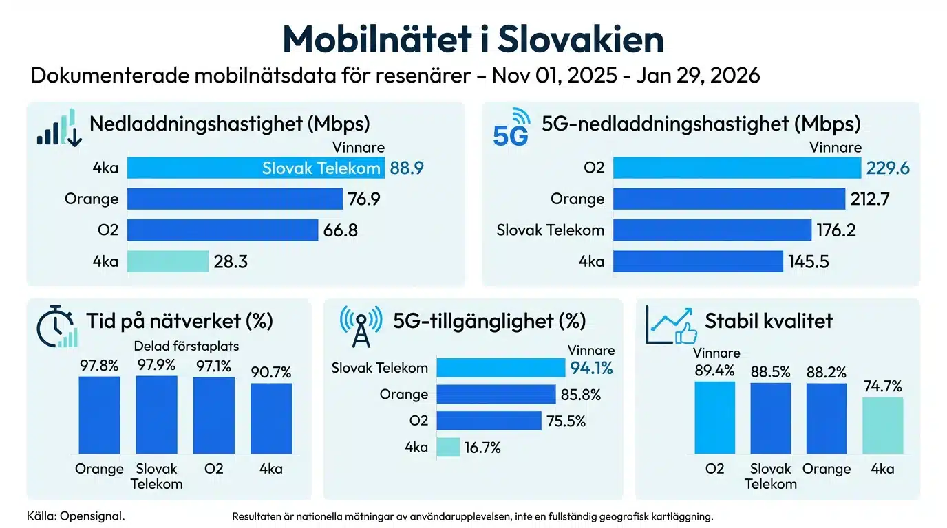 Mobilnätet i Slovakien