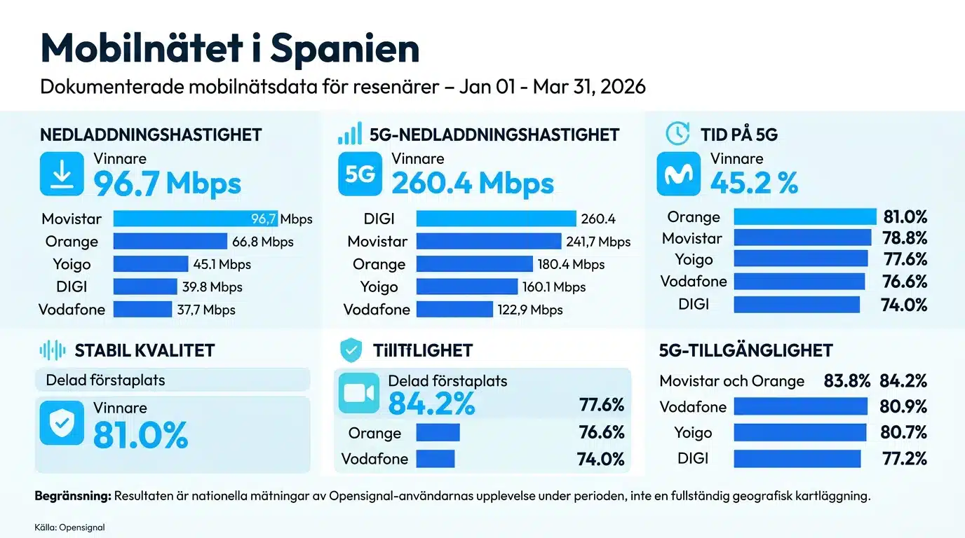 Mobilnätet i Spanien