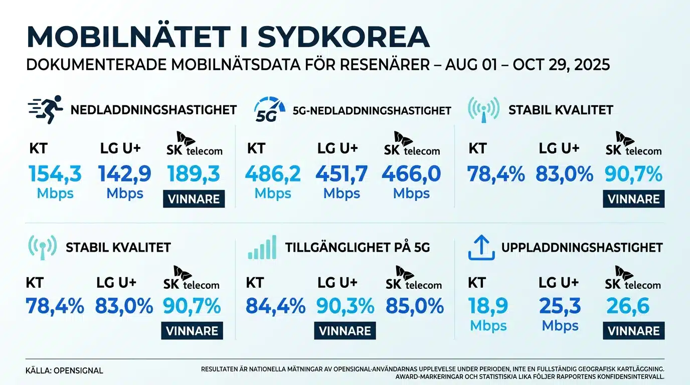 Mobilnätet i Sydkorea