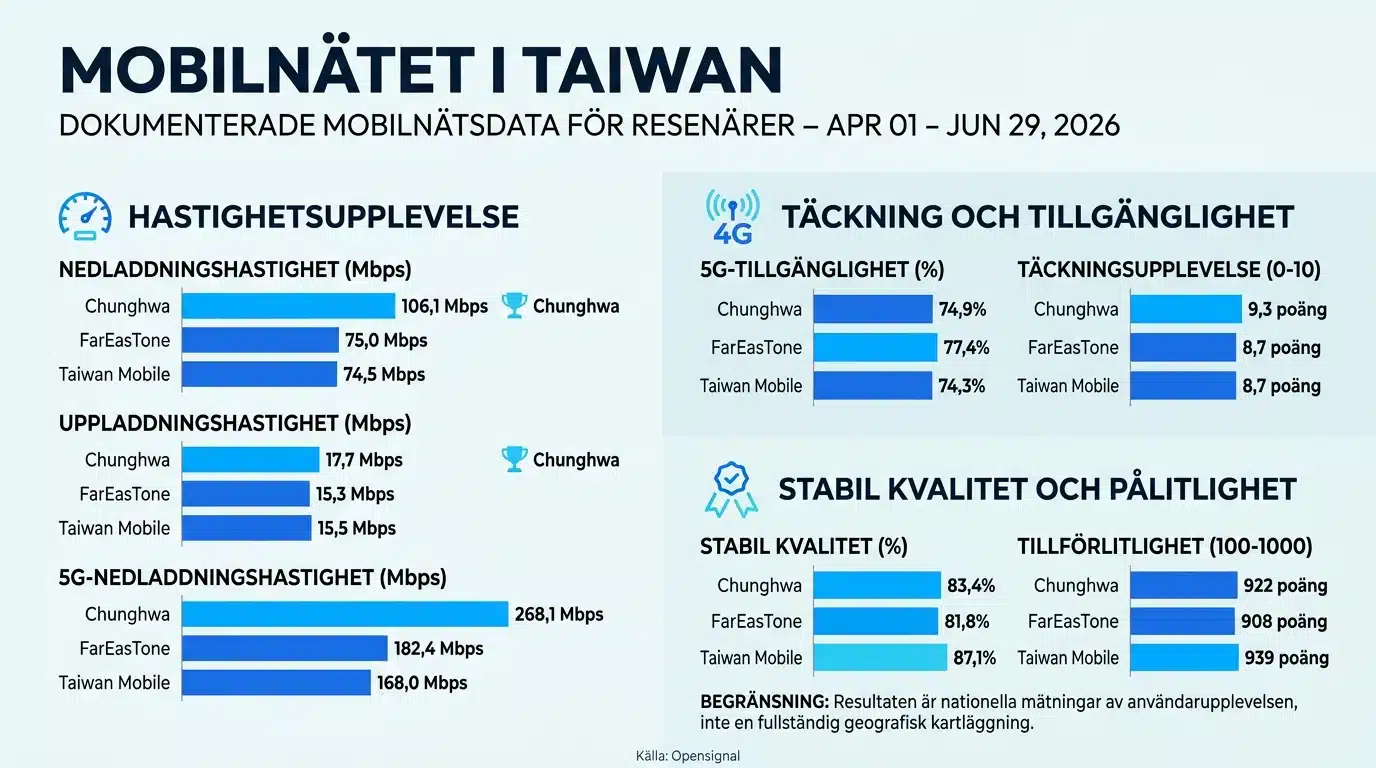 Mobilnätet i Taiwan