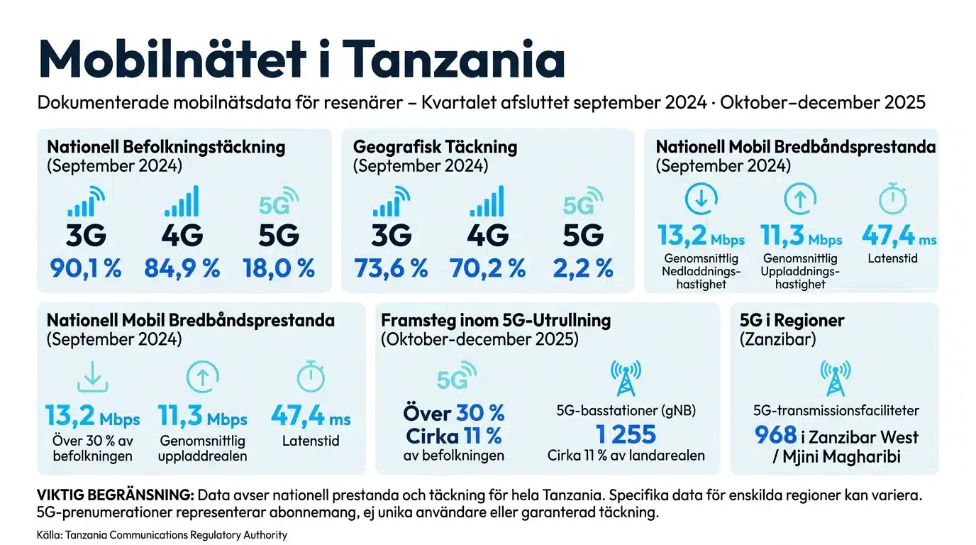 Mobilnätet i Tanzania