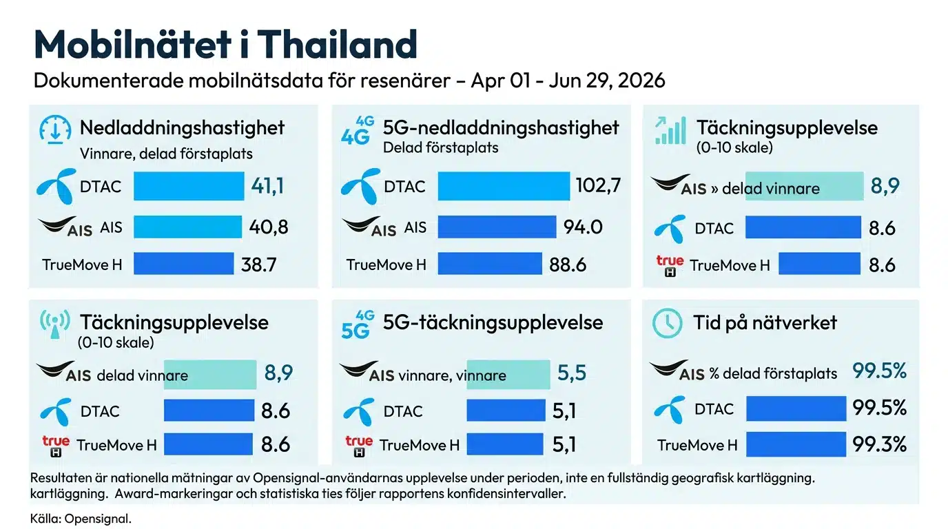 Mobilnätet i Thailand