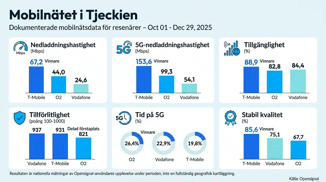 Mobilnätet i Tjeckien