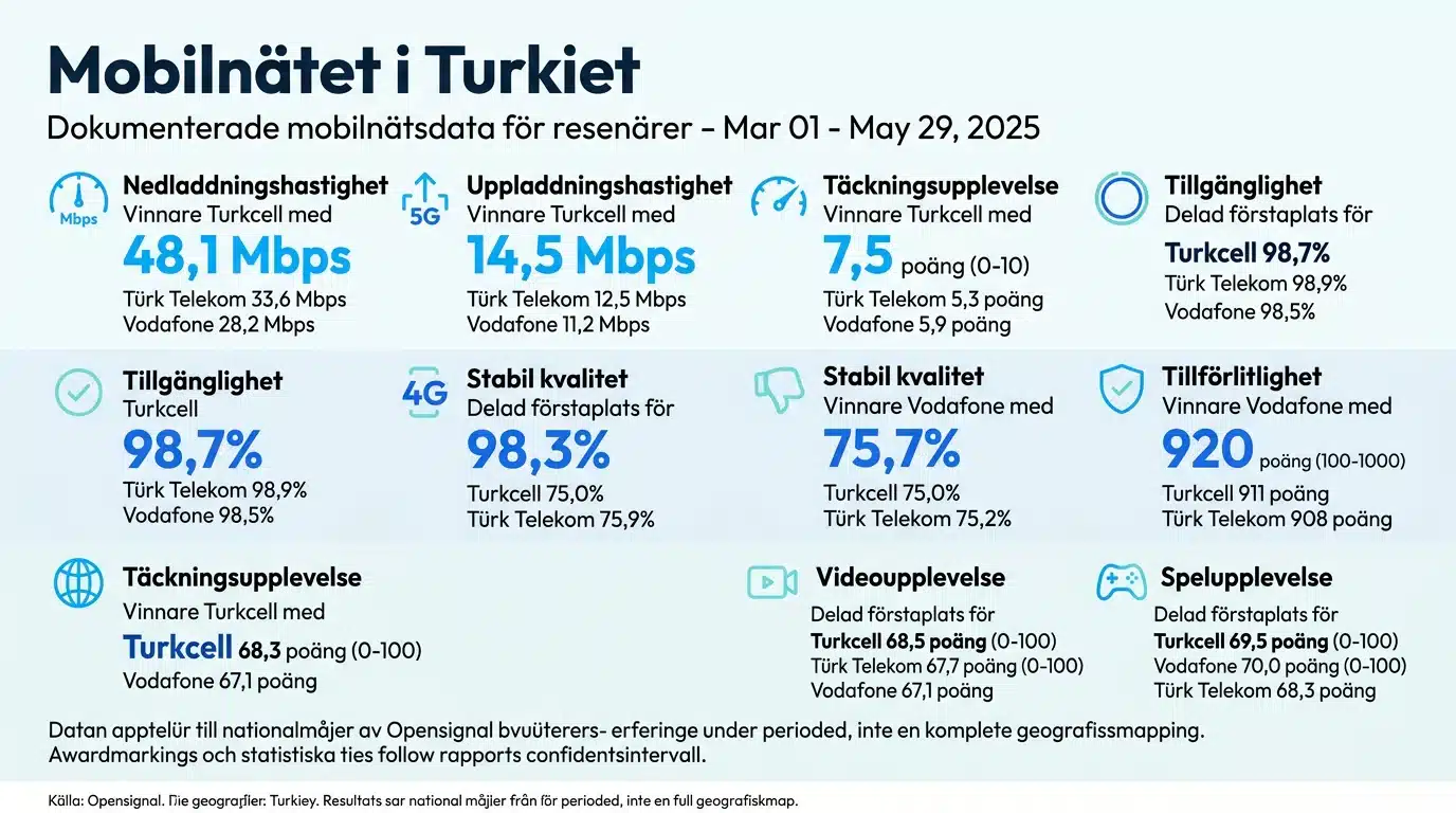 Mobilnätet i Turkiet