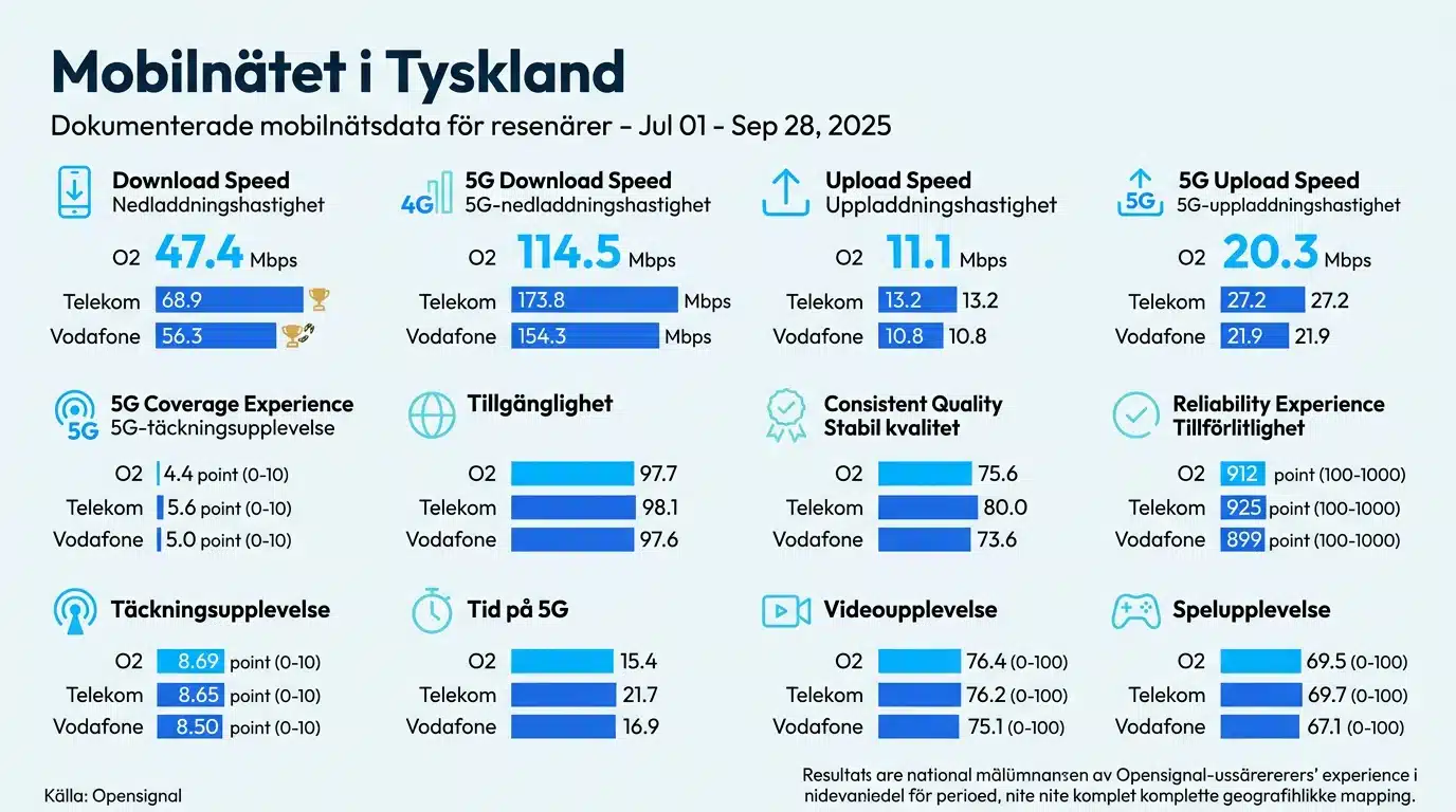 Mobilnätet i Tyskland