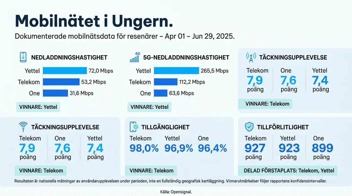 Mobilnätet i Ungern