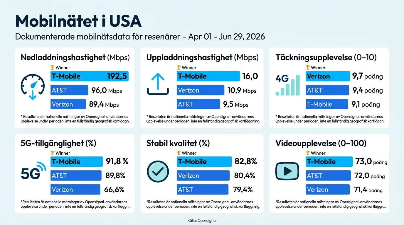 Mobilnätet i USA