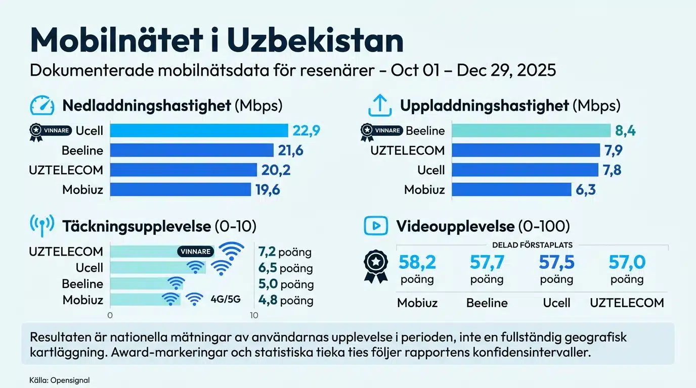 Mobilnätet i Uzbekistan
