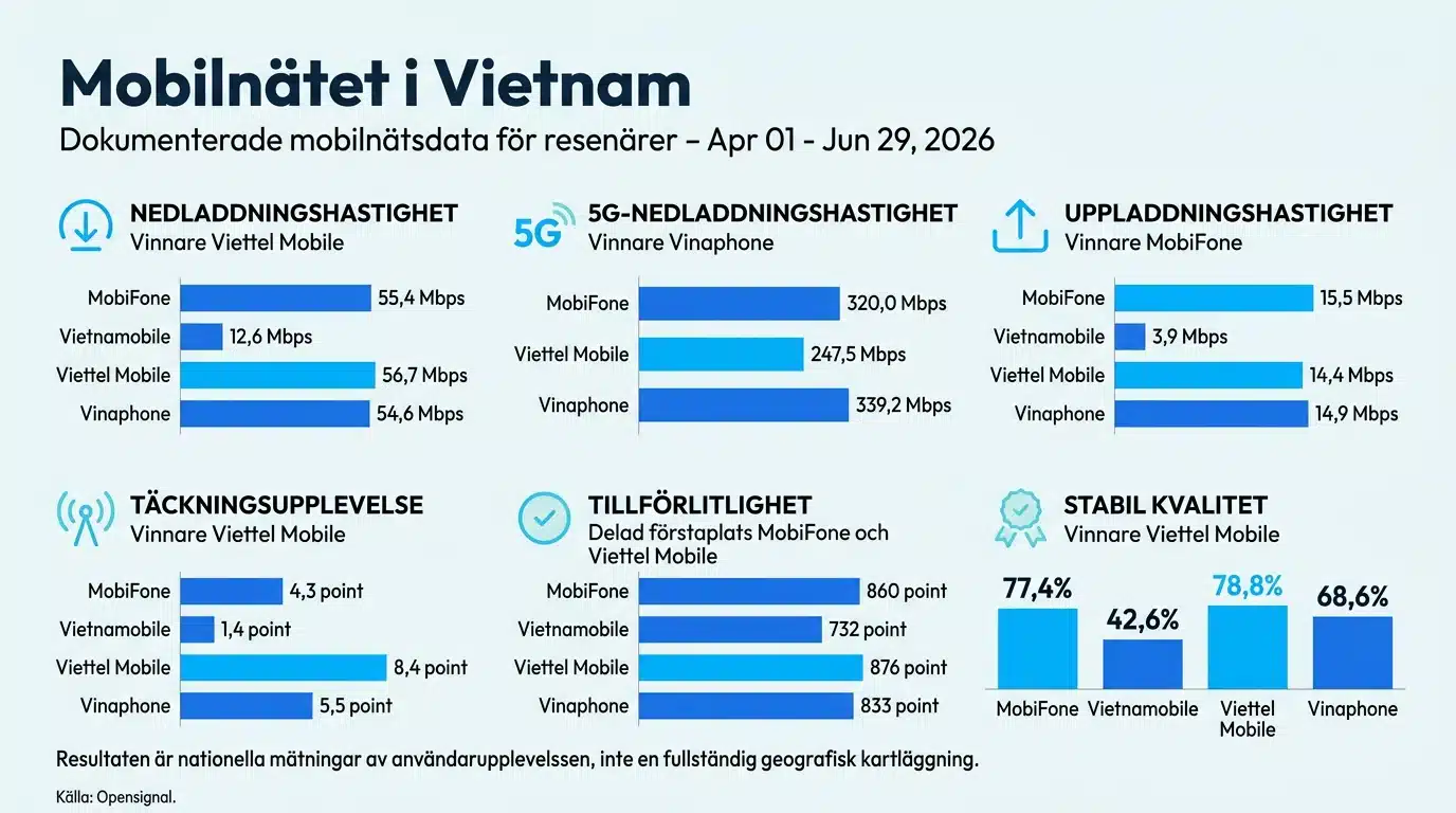 Mobilnätet i Vietnam