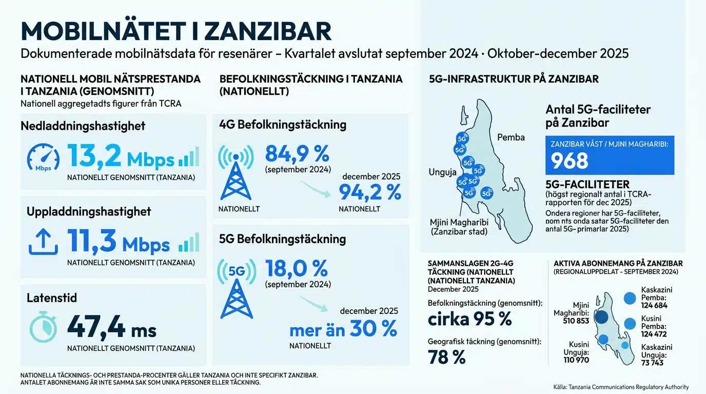 Mobilnätet i Zanzibar